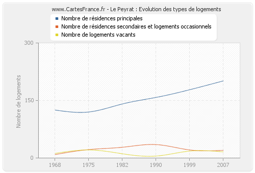 Le Peyrat : Evolution des types de logements